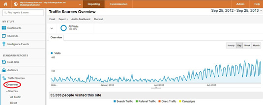 Google Analytics Traffic Sources Overview